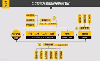 醫(yī)藥企業(yè)如何擁抱互聯(lián)網(wǎng)，玩轉(zhuǎn) O2O 營(yíng)銷(xiāo)與在線(xiàn)銷(xiāo)售