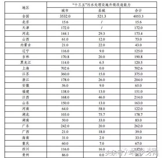 “十三五”城鎮(zhèn)污水處理及再生利用設(shè)施建設(shè)規(guī)劃 推進(jìn)污水處理與資源化利用