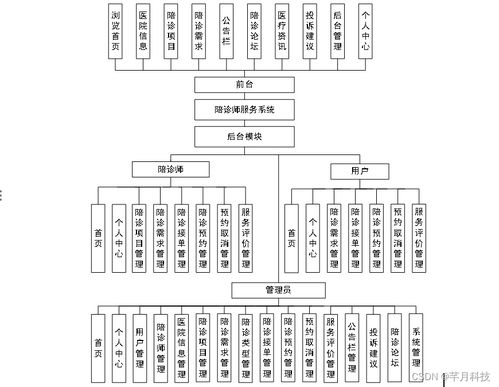 基于Java與SSM的陪診師服務(wù)系統(tǒng)設(shè)計(jì)與實(shí)現(xiàn)
