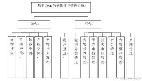 基于java的寵物領養管理系統的設計與實現 計算機畢業設計源碼 lw文檔